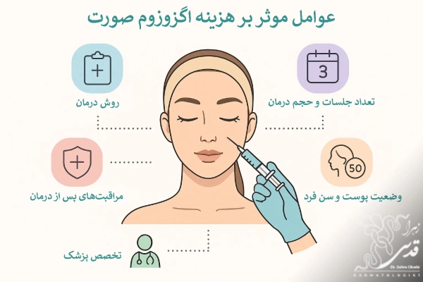 عوامل موثر بر هزینه اگزوزوم صورت